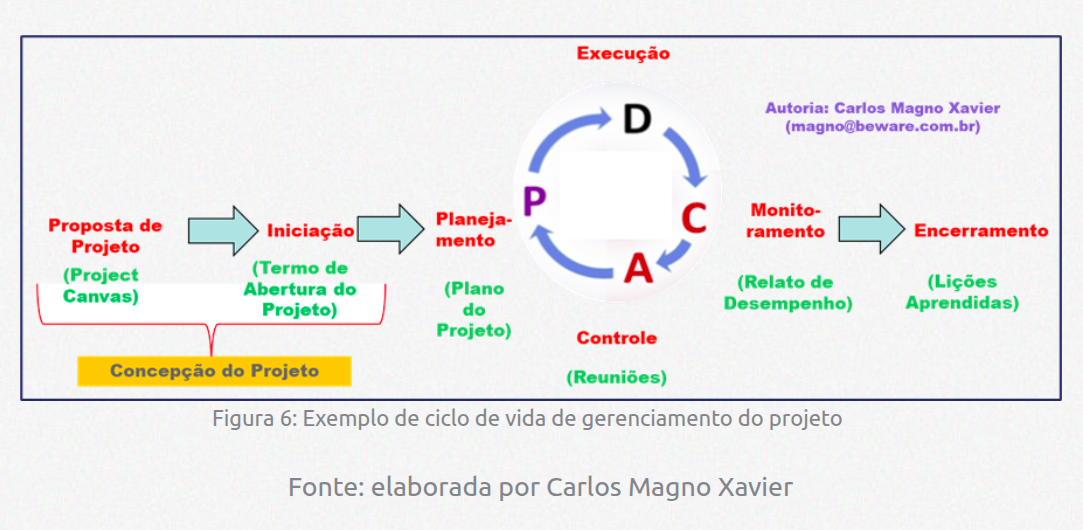 Entenda o Ciclo de Vida de um Projeto de P&D em Inovação Tecnológica