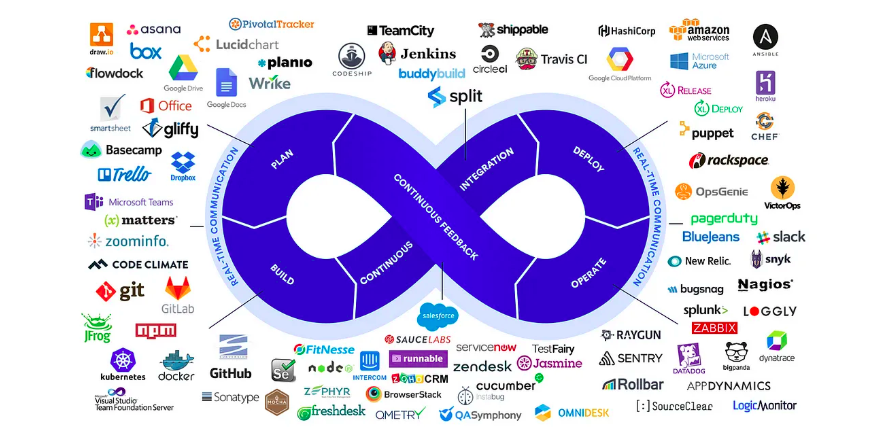 DevOps: A união entre desenvolvimento e operações